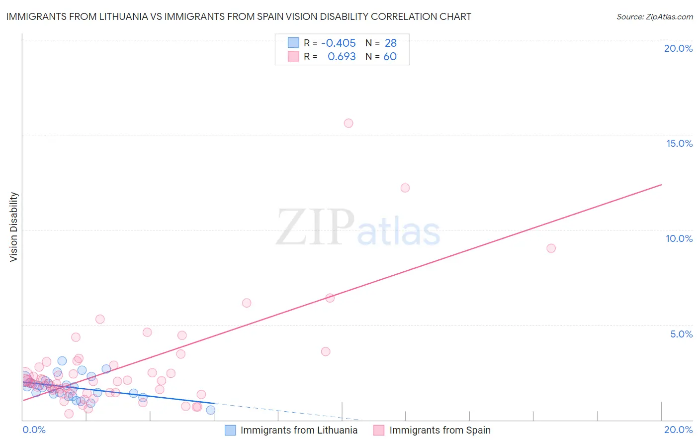 Immigrants from Lithuania vs Immigrants from Spain Vision Disability