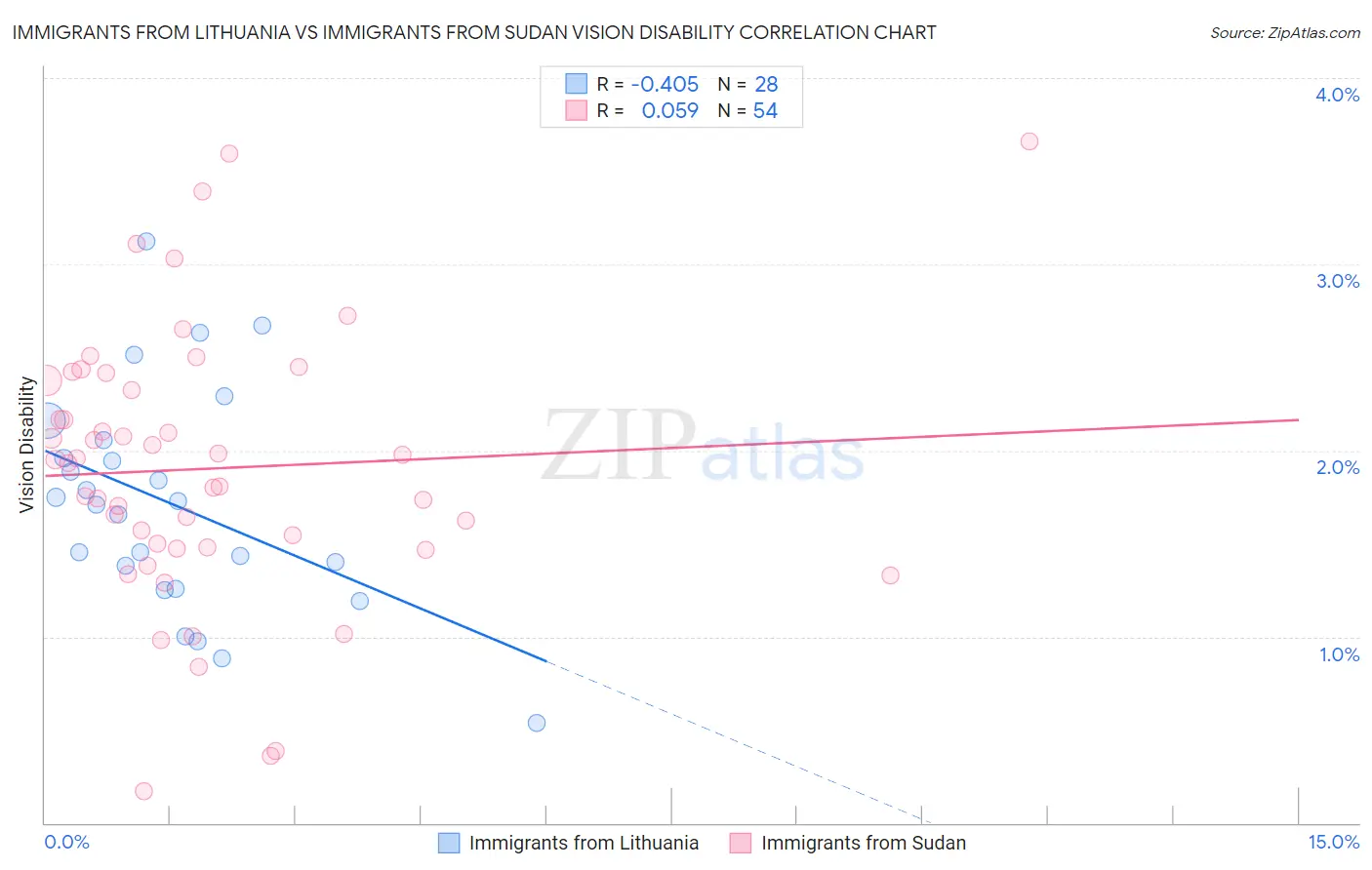 Immigrants from Lithuania vs Immigrants from Sudan Vision Disability