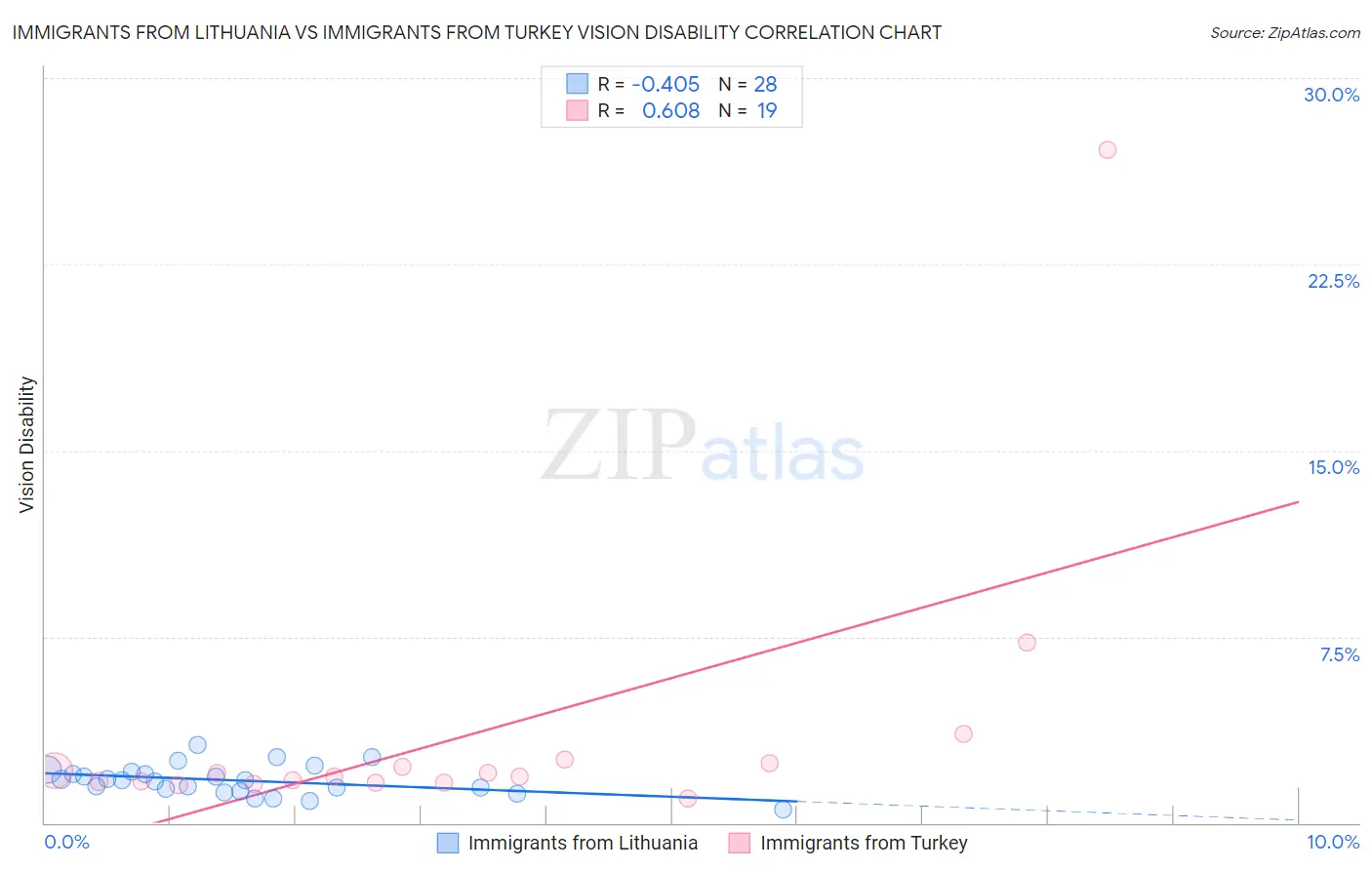 Immigrants from Lithuania vs Immigrants from Turkey Vision Disability