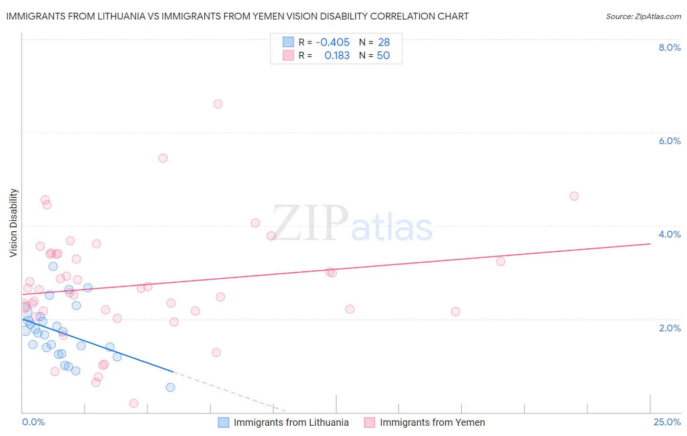 Immigrants from Lithuania vs Immigrants from Yemen Vision Disability