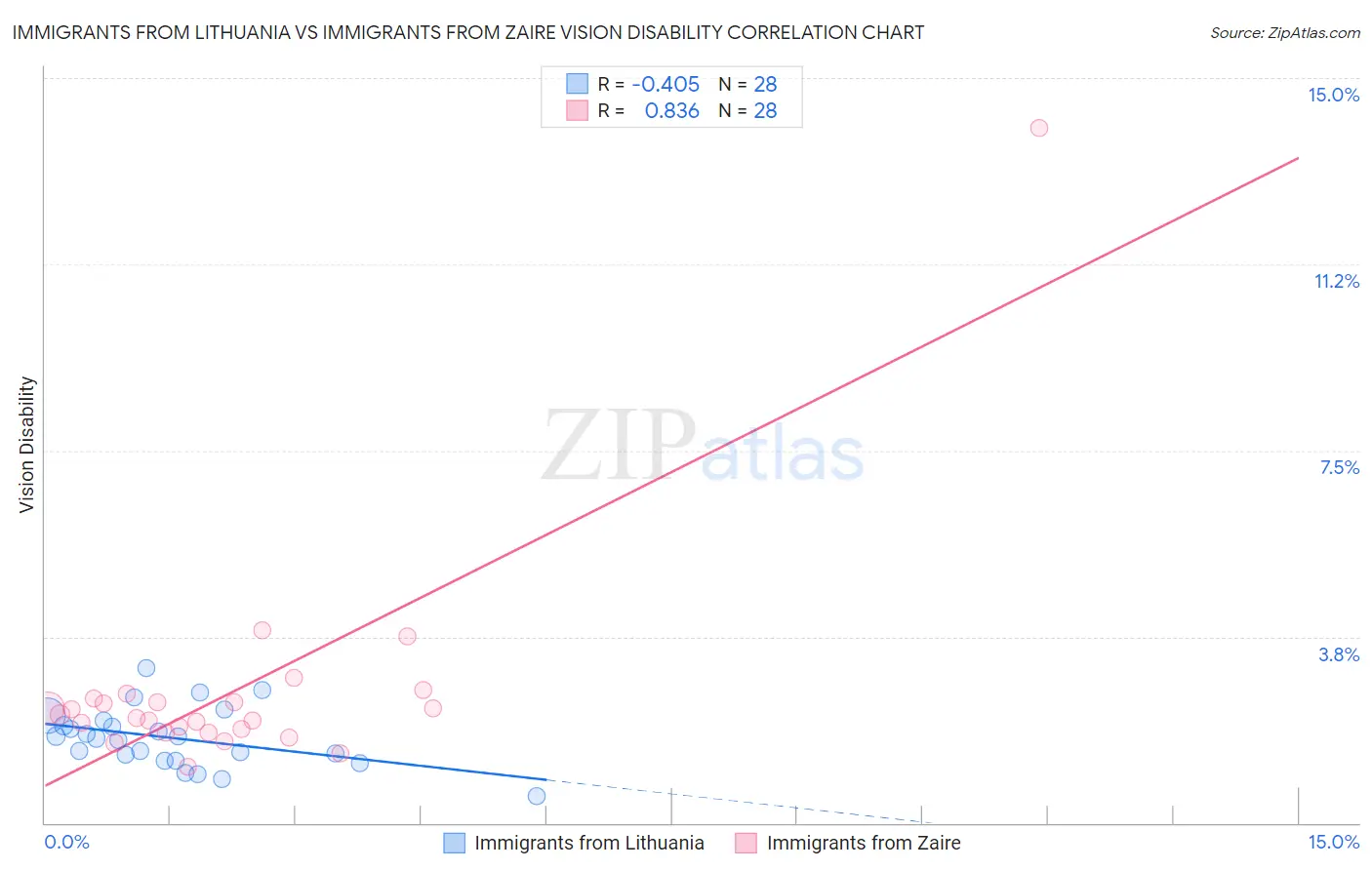 Immigrants from Lithuania vs Immigrants from Zaire Vision Disability