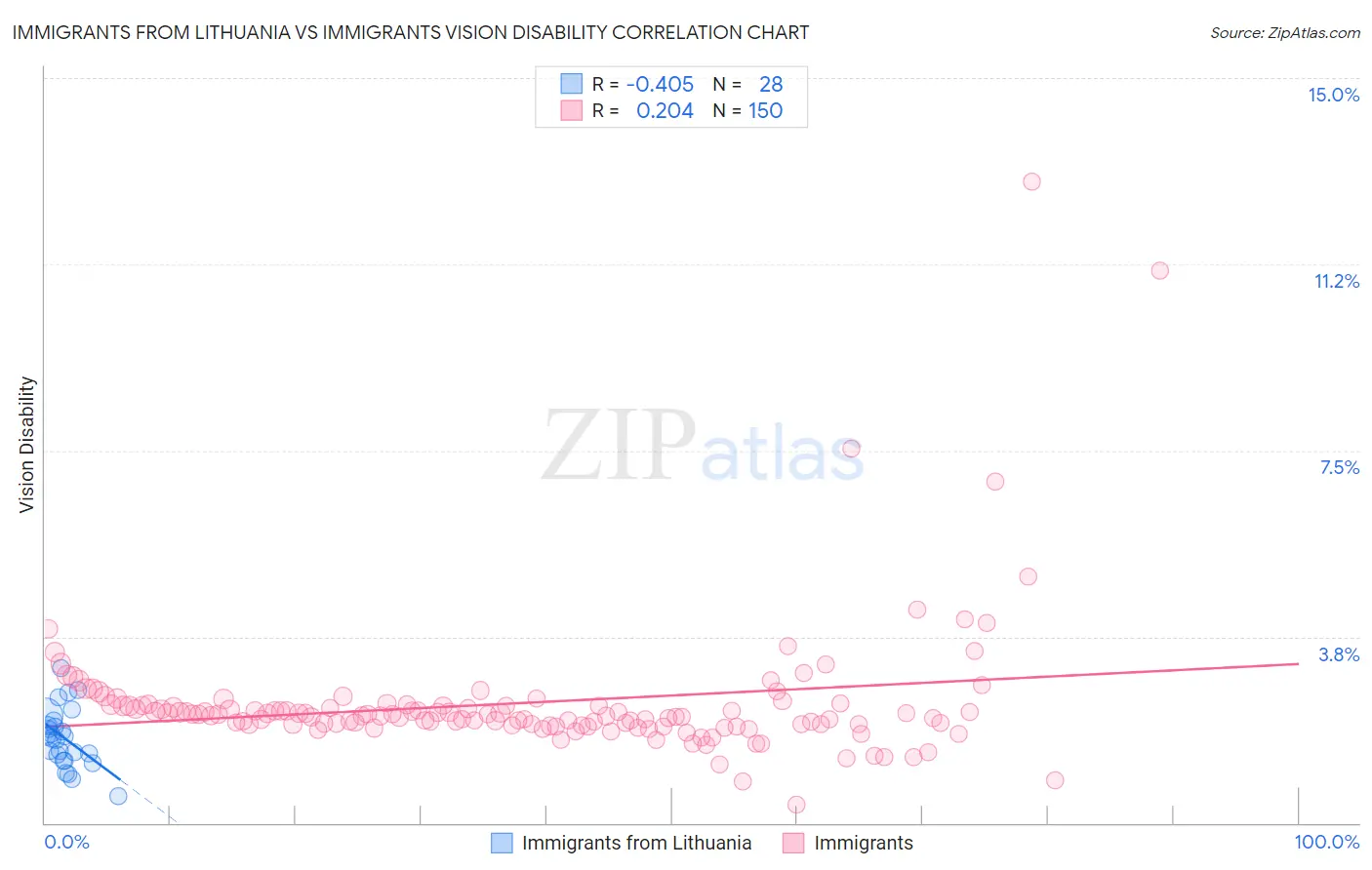 Immigrants from Lithuania vs Immigrants Vision Disability