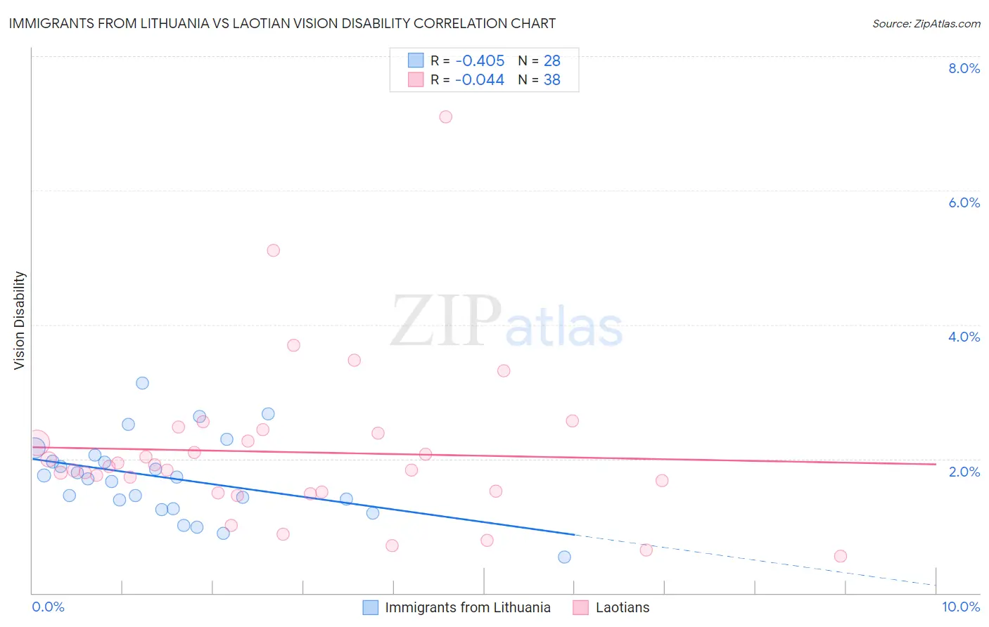 Immigrants from Lithuania vs Laotian Vision Disability