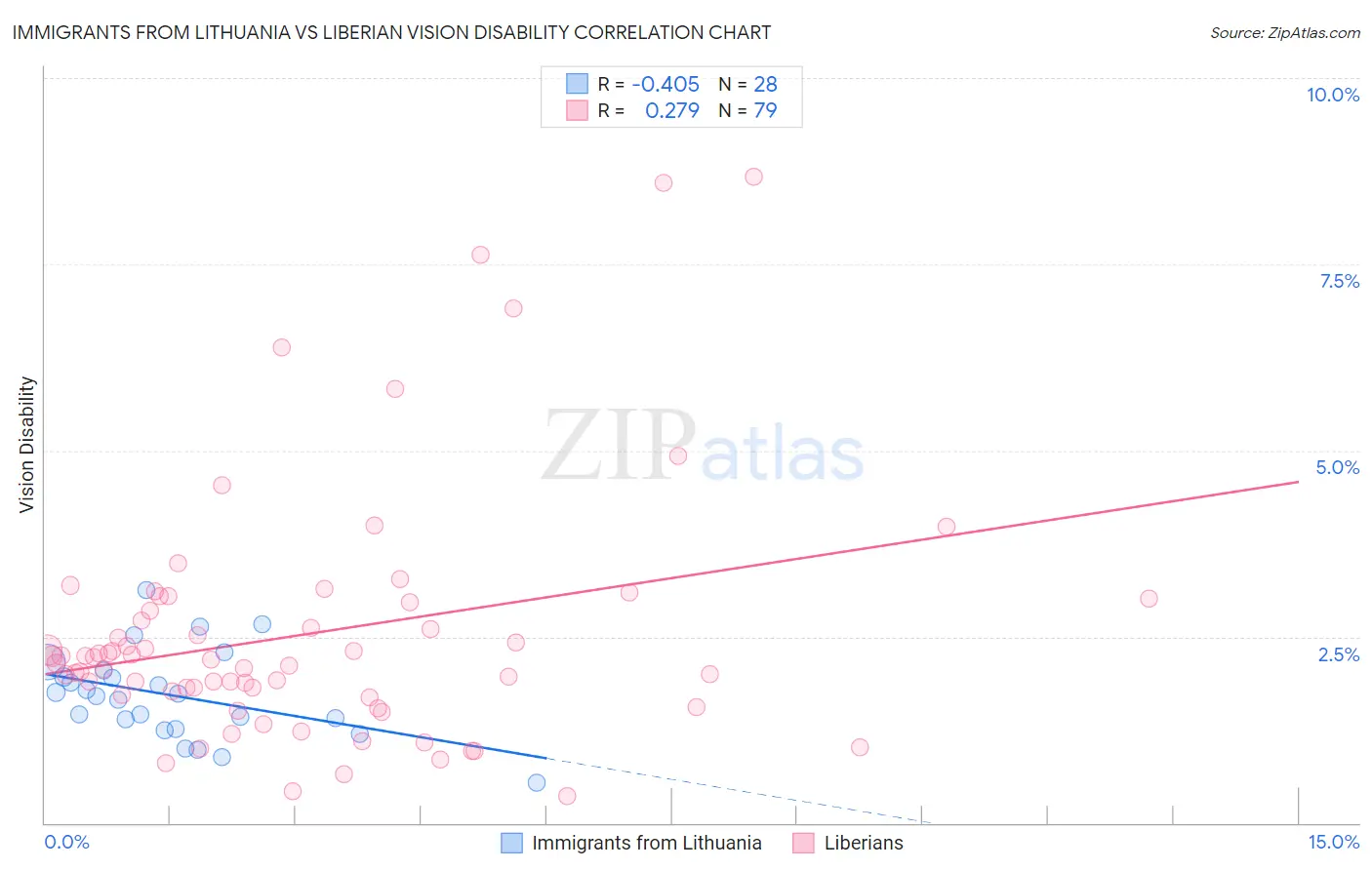 Immigrants from Lithuania vs Liberian Vision Disability