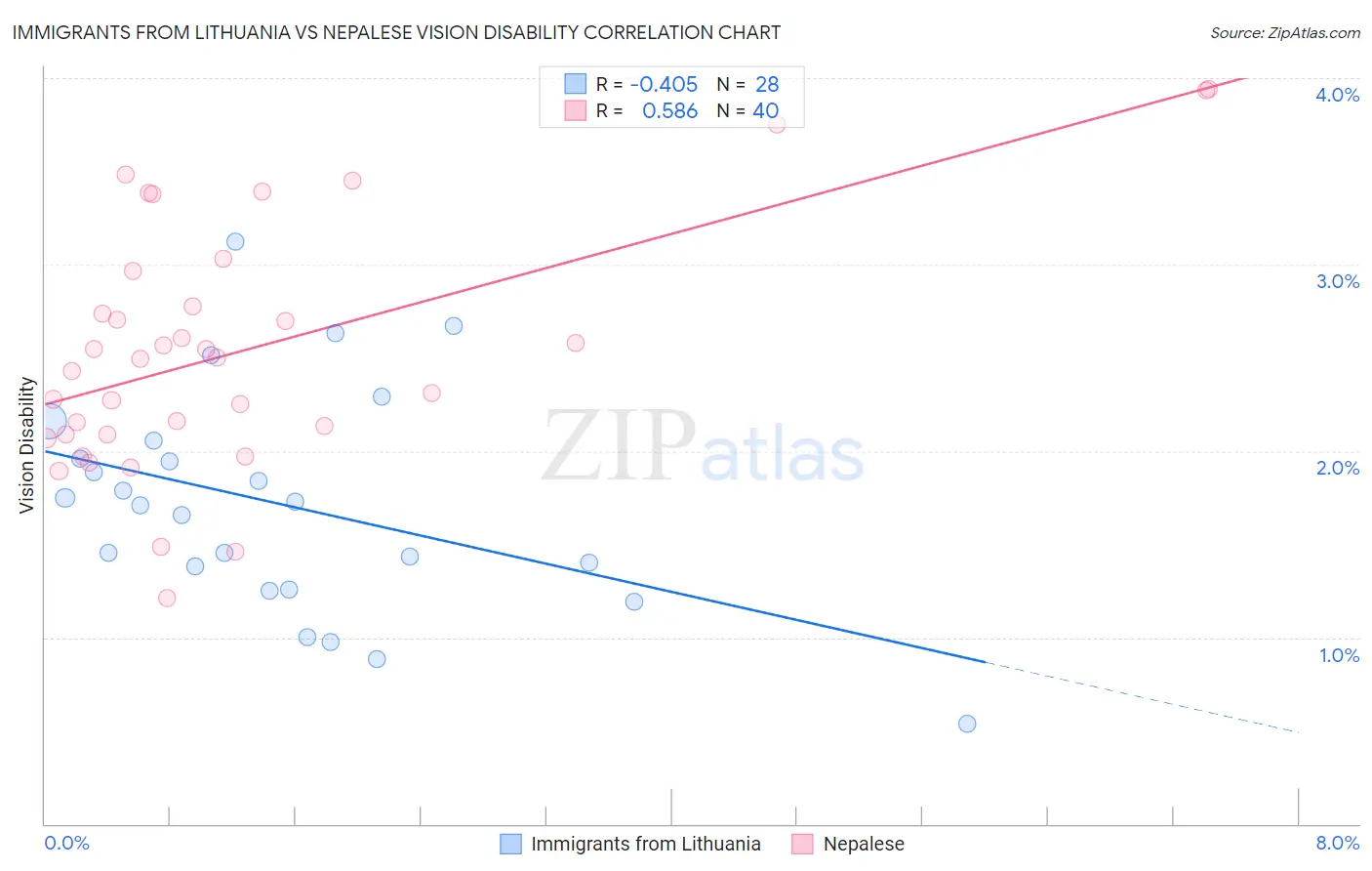 Immigrants from Lithuania vs Nepalese Vision Disability