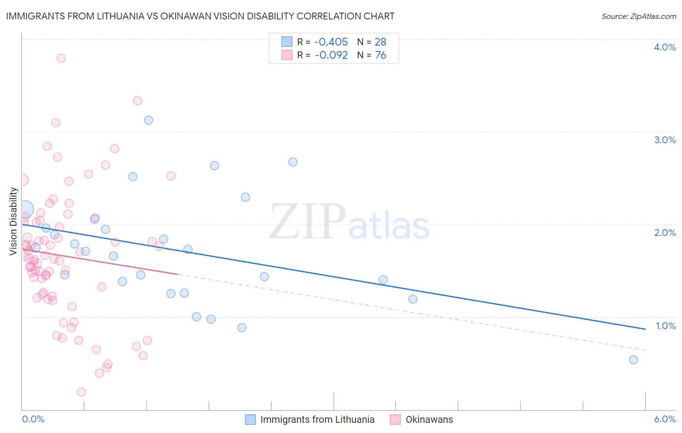 Immigrants from Lithuania vs Okinawan Vision Disability