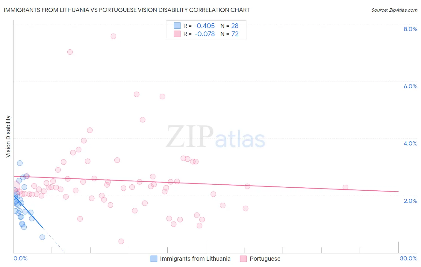 Immigrants from Lithuania vs Portuguese Vision Disability