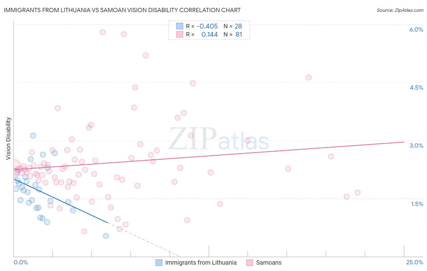 Immigrants from Lithuania vs Samoan Vision Disability