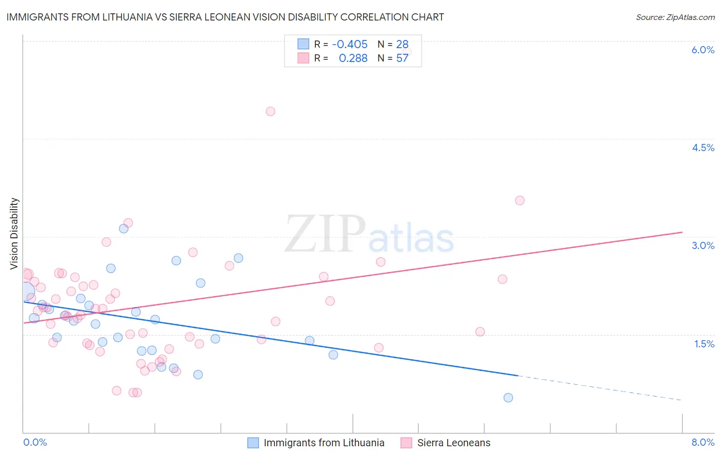 Immigrants from Lithuania vs Sierra Leonean Vision Disability