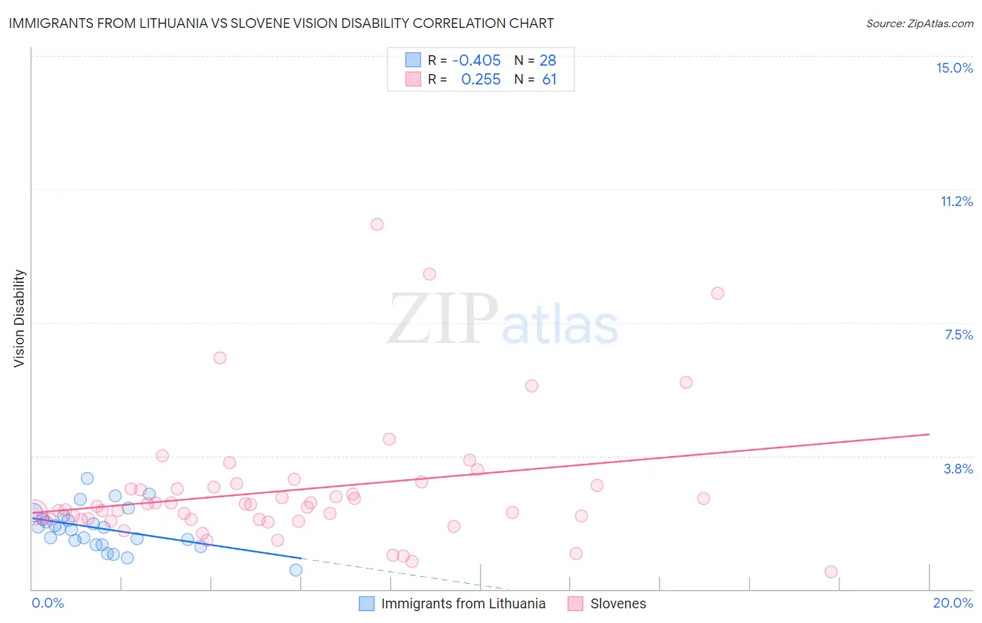 Immigrants from Lithuania vs Slovene Vision Disability