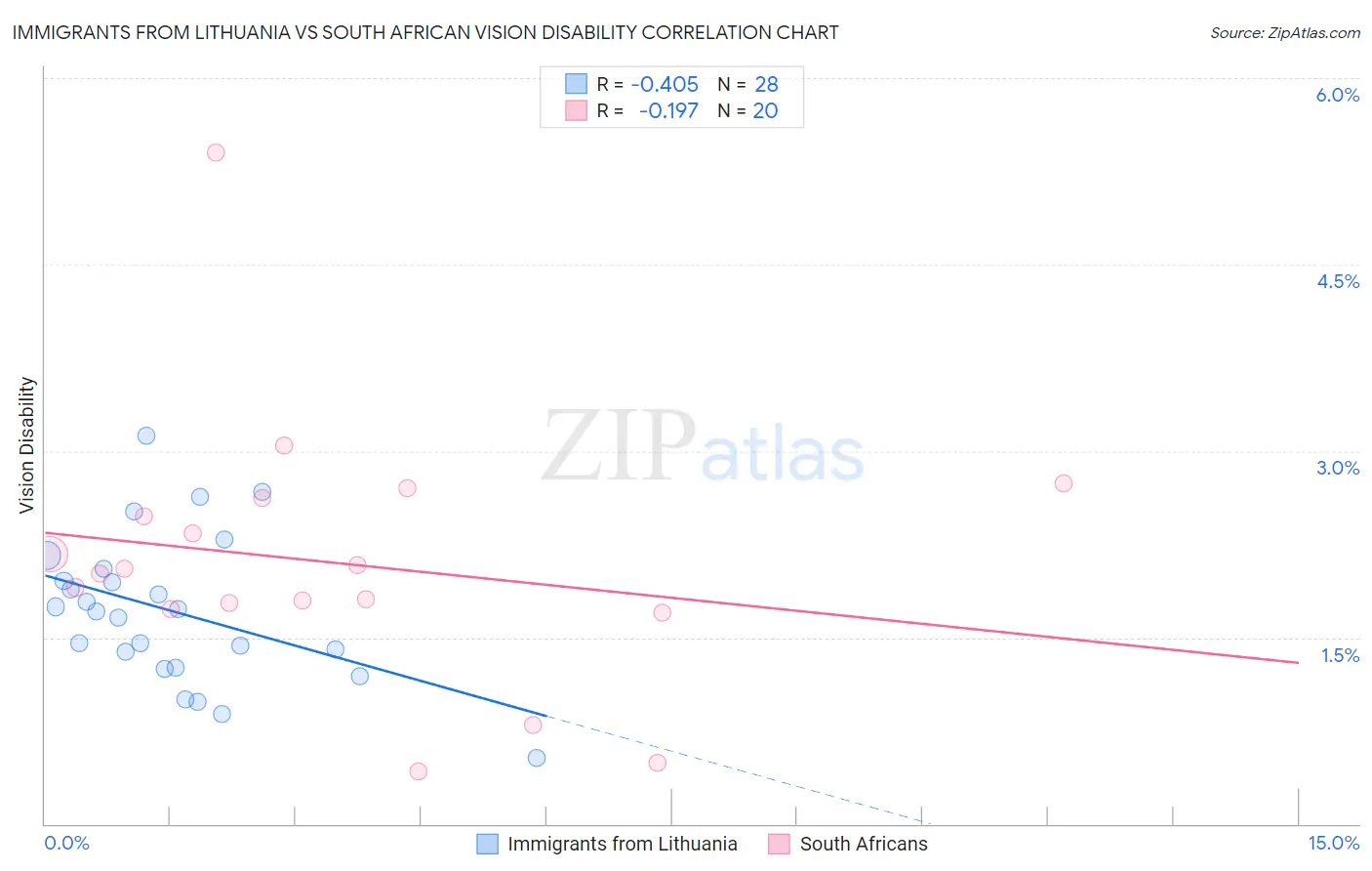 Immigrants from Lithuania vs South African Vision Disability