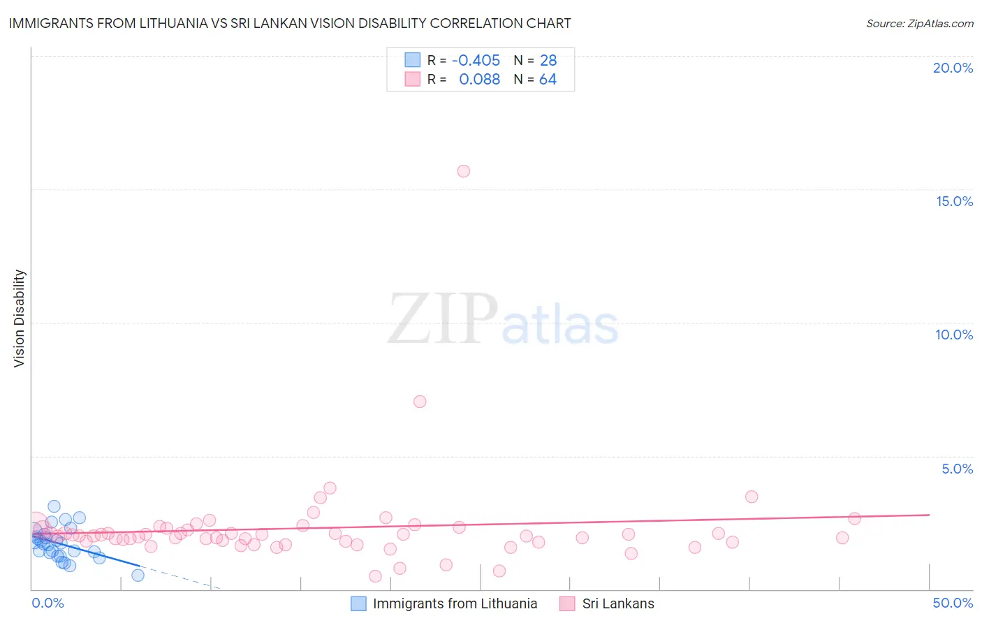 Immigrants from Lithuania vs Sri Lankan Vision Disability