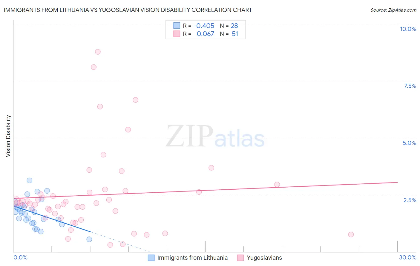 Immigrants from Lithuania vs Yugoslavian Vision Disability