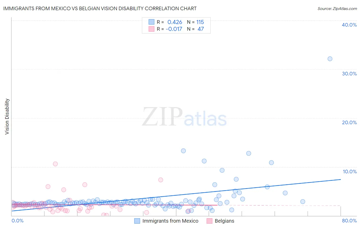 Immigrants from Mexico vs Belgian Vision Disability