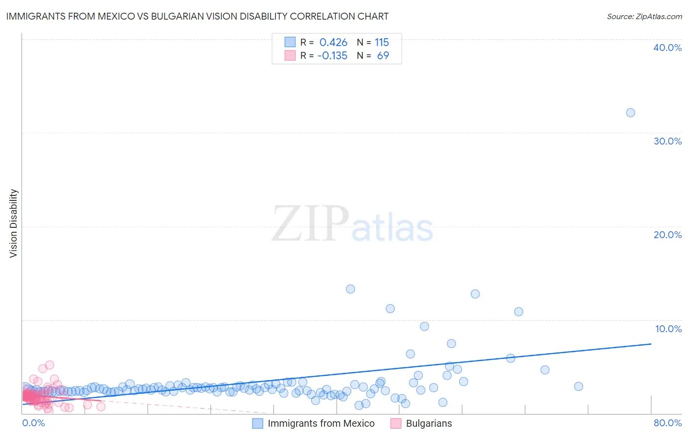 Immigrants from Mexico vs Bulgarian Vision Disability