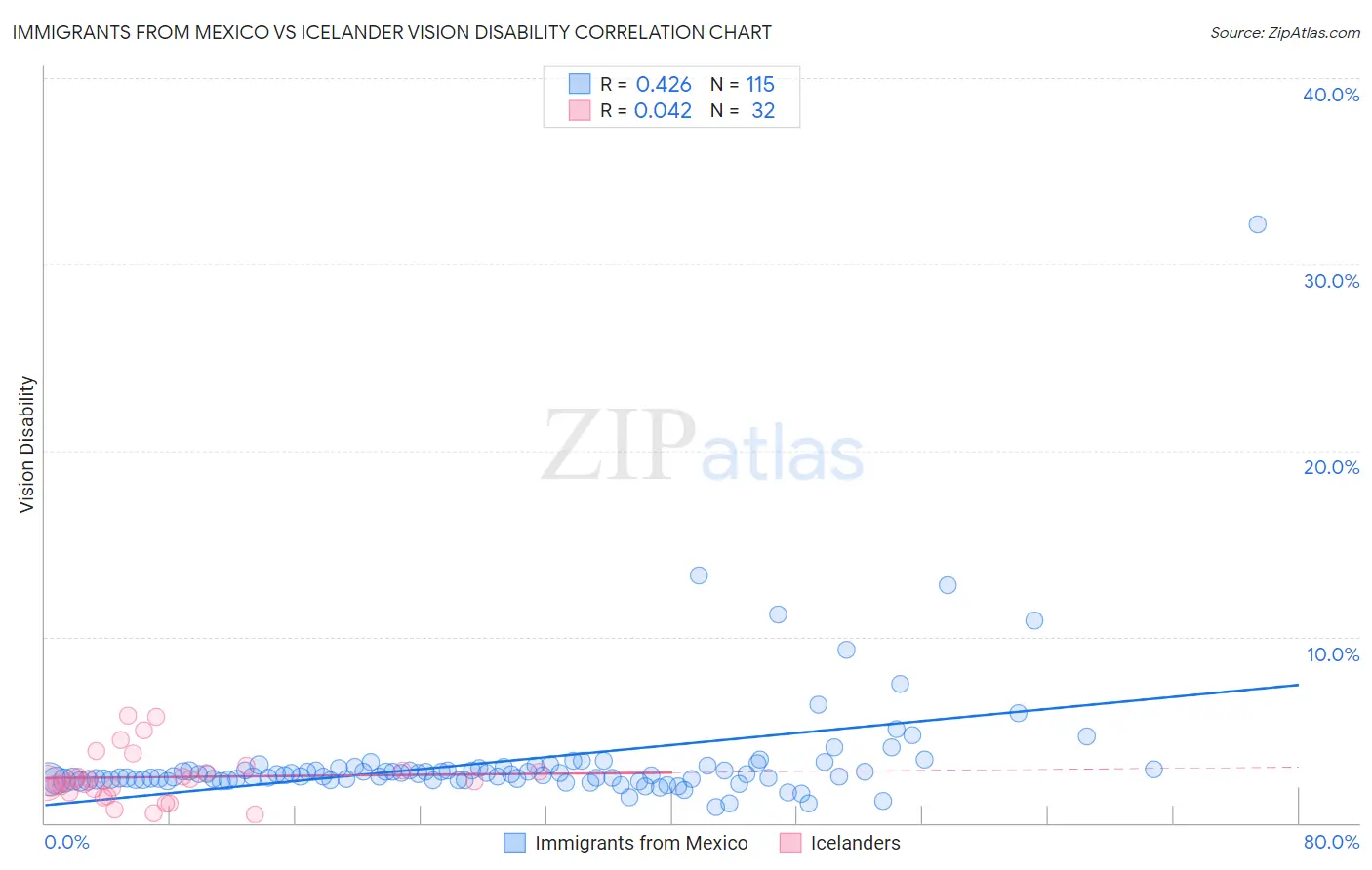 Immigrants from Mexico vs Icelander Vision Disability
