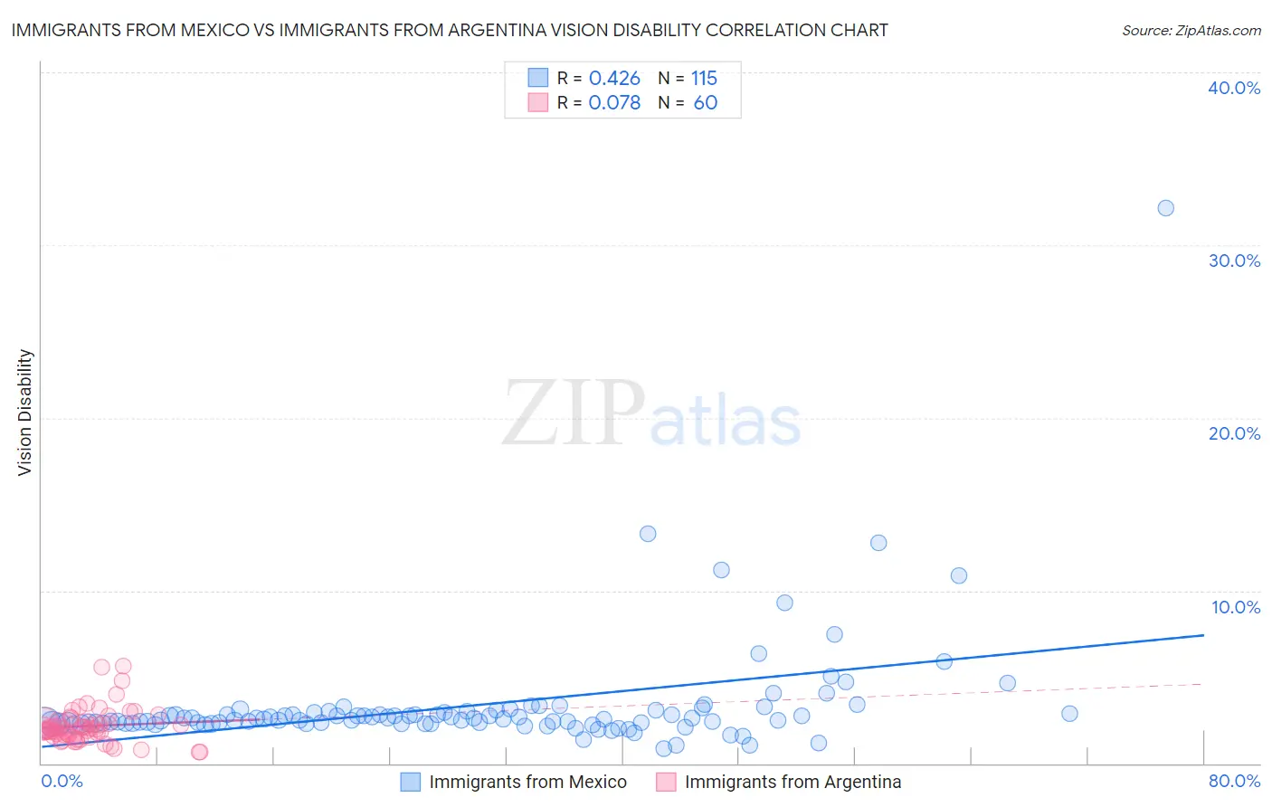 Immigrants from Mexico vs Immigrants from Argentina Vision Disability