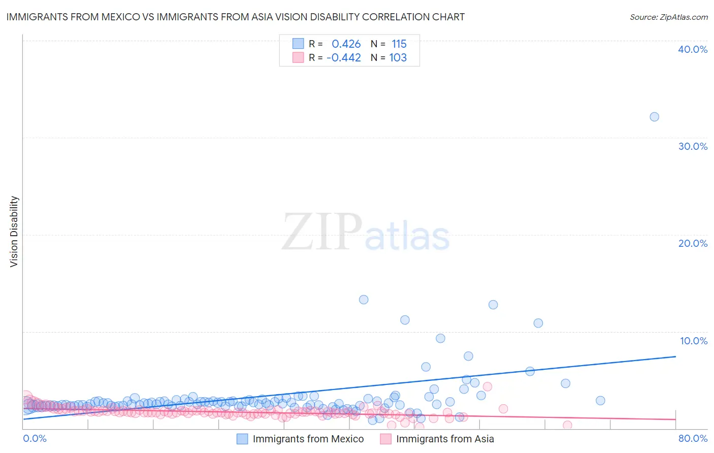 Immigrants from Mexico vs Immigrants from Asia Vision Disability