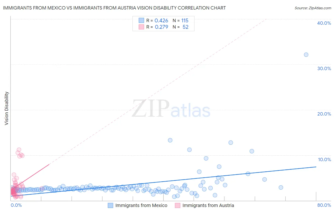 Immigrants from Mexico vs Immigrants from Austria Vision Disability