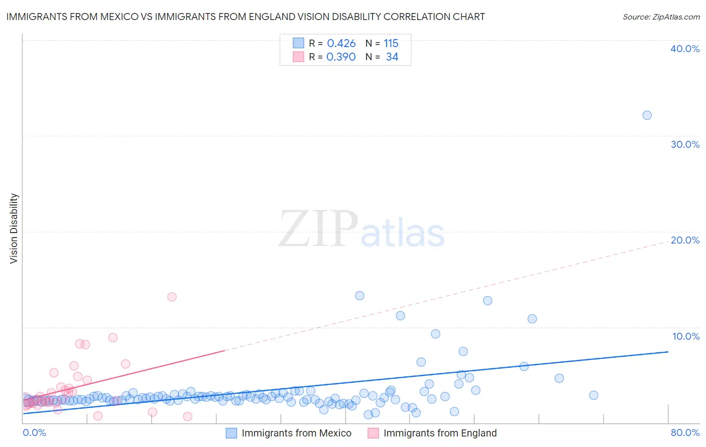 Immigrants from Mexico vs Immigrants from England Vision Disability