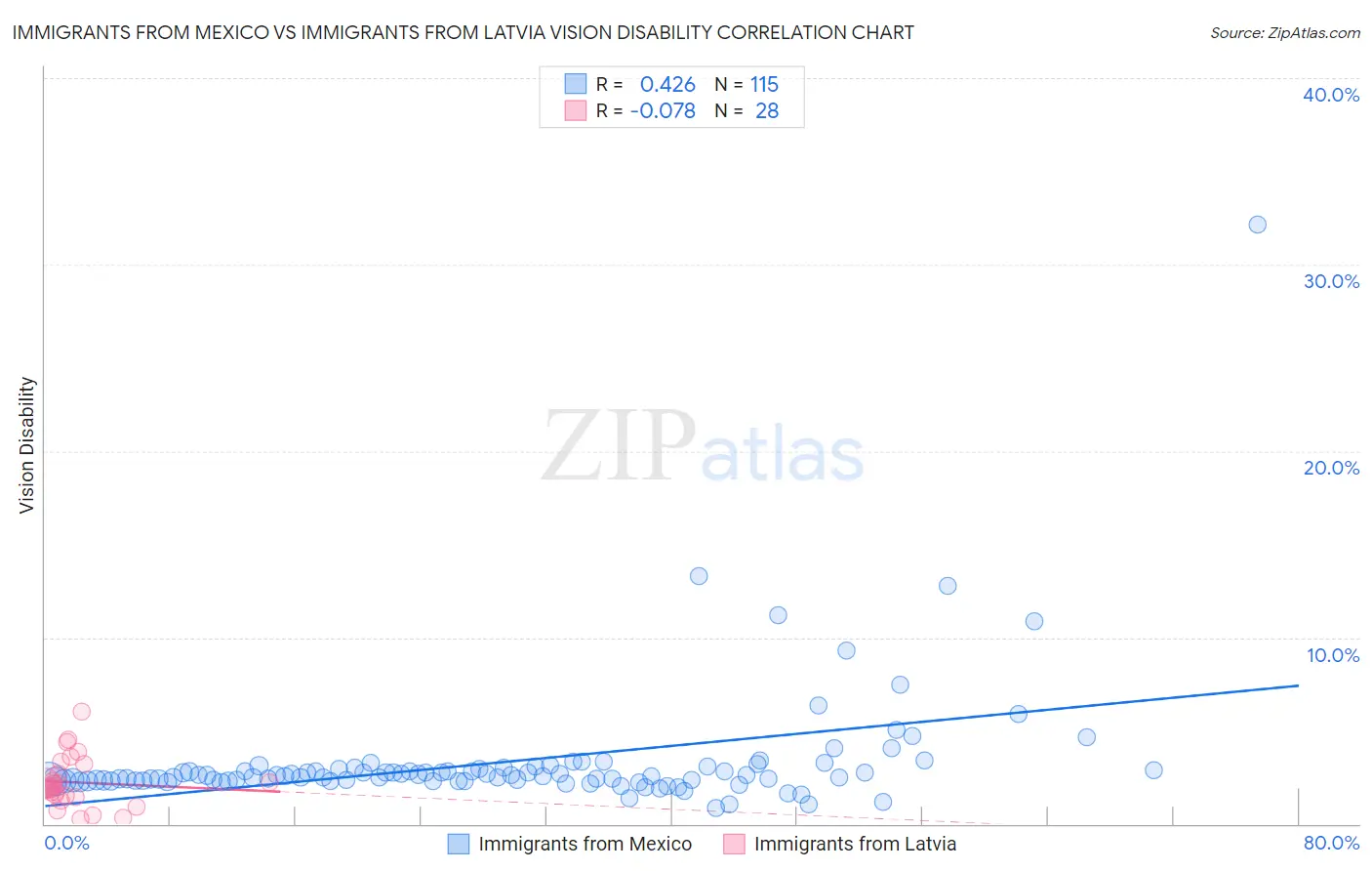 Immigrants from Mexico vs Immigrants from Latvia Vision Disability