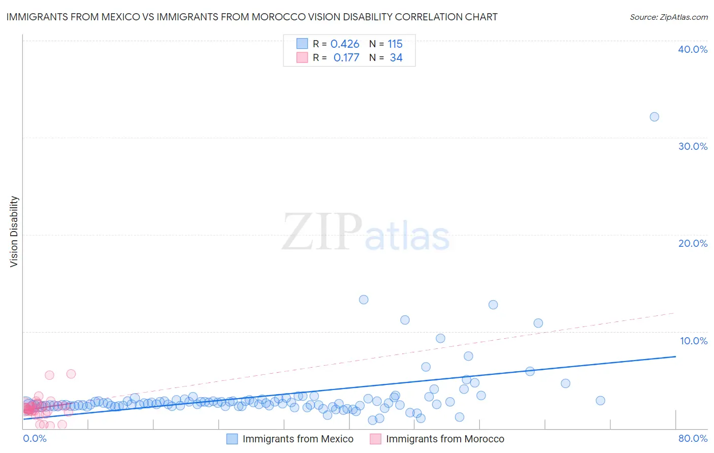 Immigrants from Mexico vs Immigrants from Morocco Vision Disability