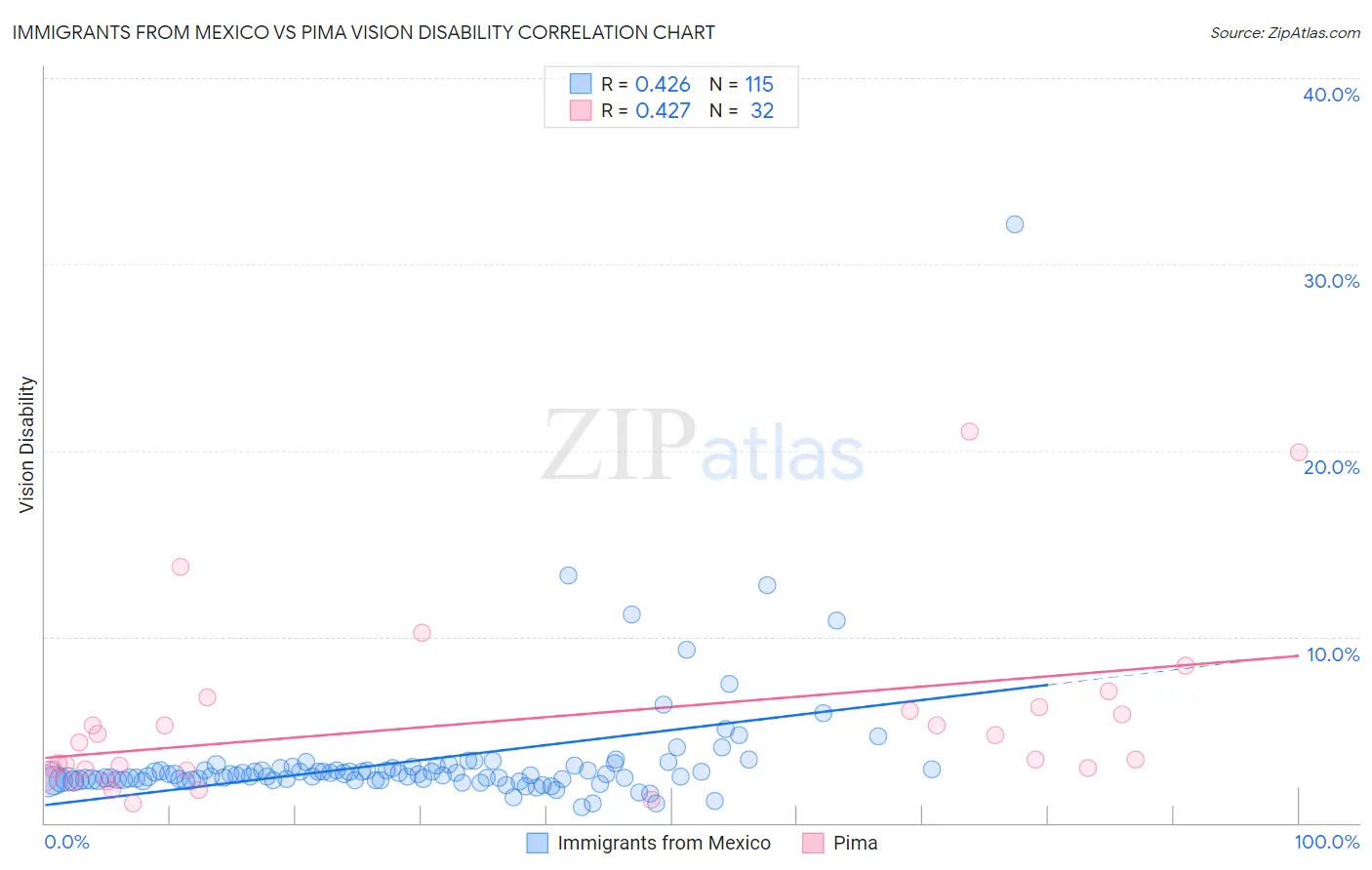 Immigrants from Mexico vs Pima Vision Disability