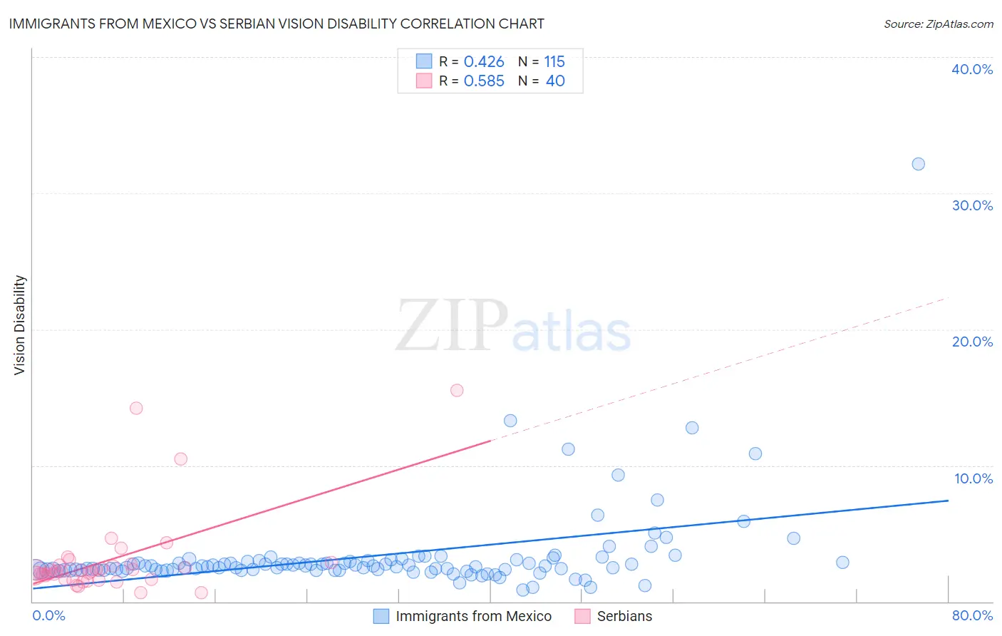 Immigrants from Mexico vs Serbian Vision Disability