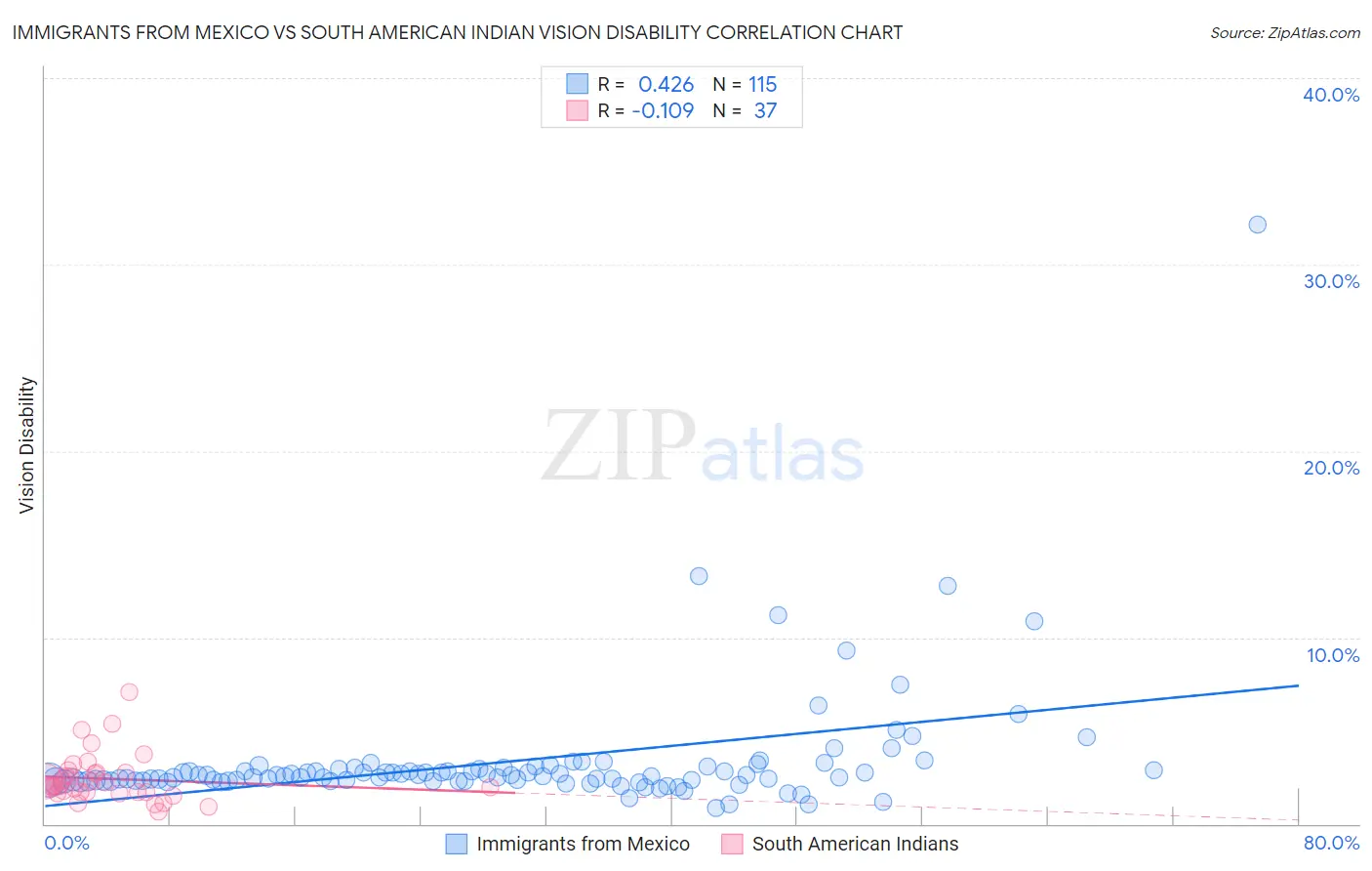 Immigrants from Mexico vs South American Indian Vision Disability