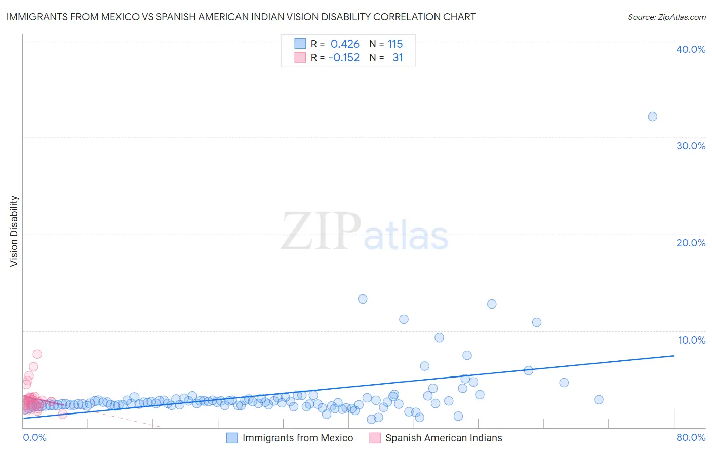 Immigrants from Mexico vs Spanish American Indian Vision Disability