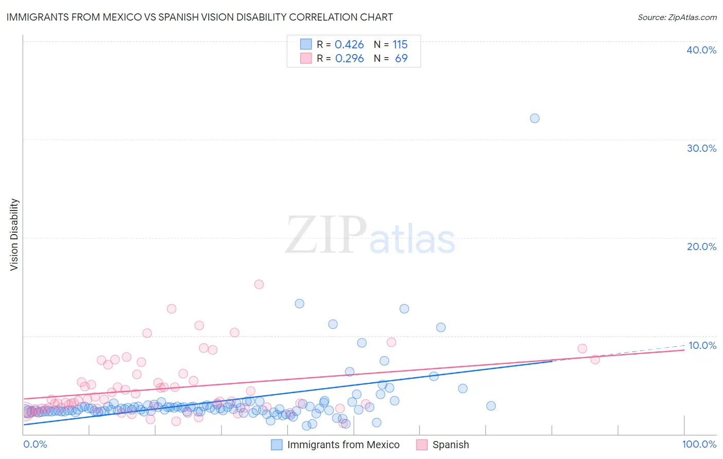 Immigrants from Mexico vs Spanish Vision Disability