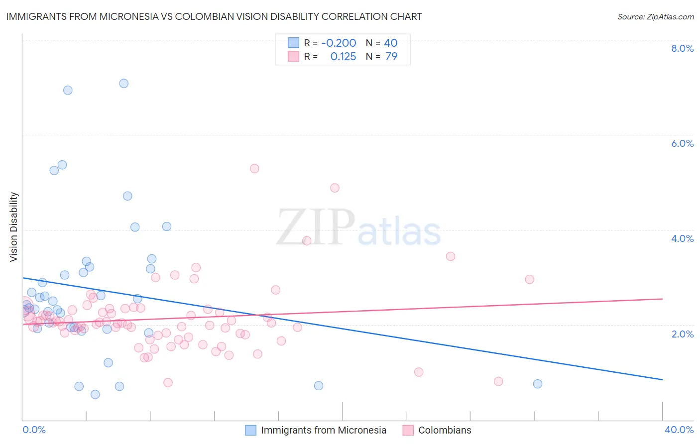 Immigrants from Micronesia vs Colombian Vision Disability