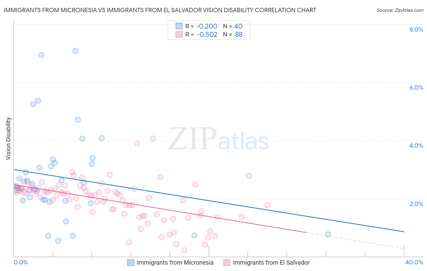 Immigrants from Micronesia vs Immigrants from El Salvador Vision Disability
