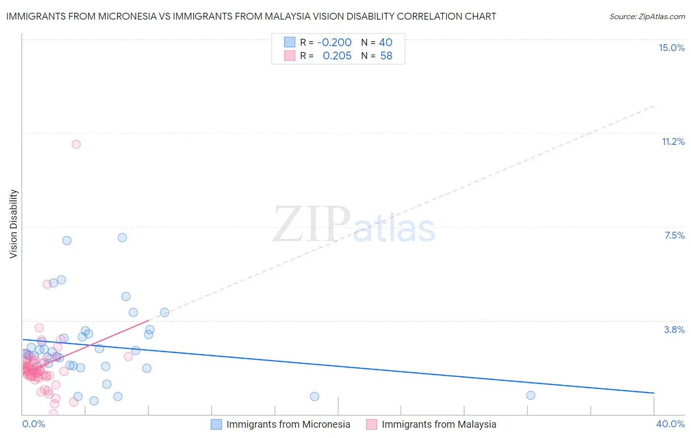 Immigrants from Micronesia vs Immigrants from Malaysia Vision Disability