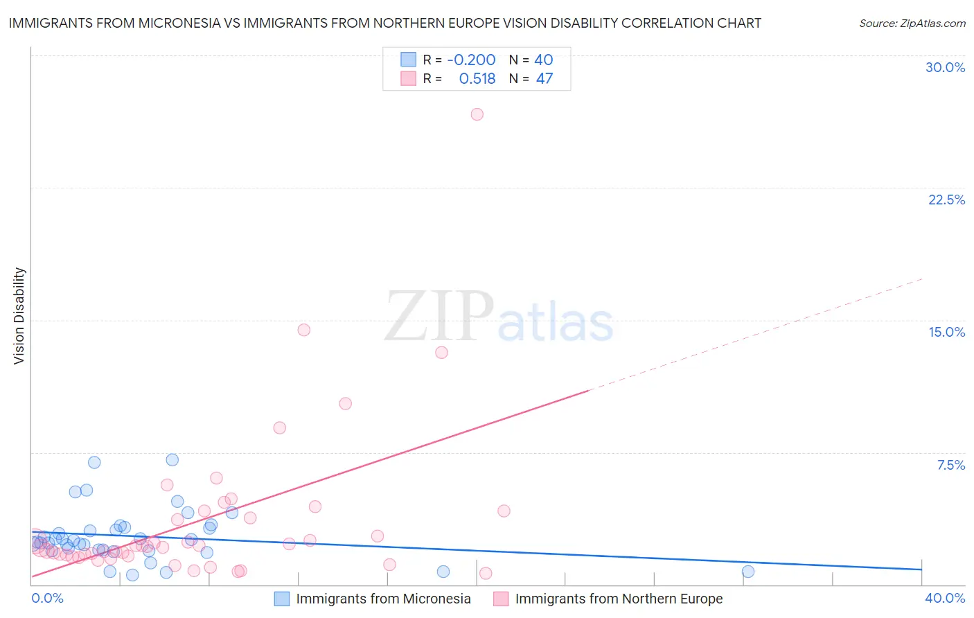 Immigrants from Micronesia vs Immigrants from Northern Europe Vision Disability