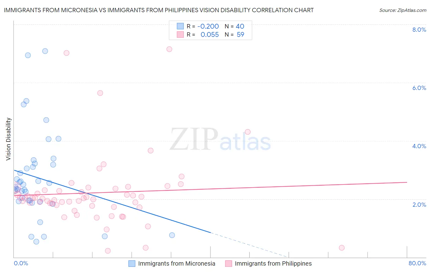 Immigrants from Micronesia vs Immigrants from Philippines Vision Disability
