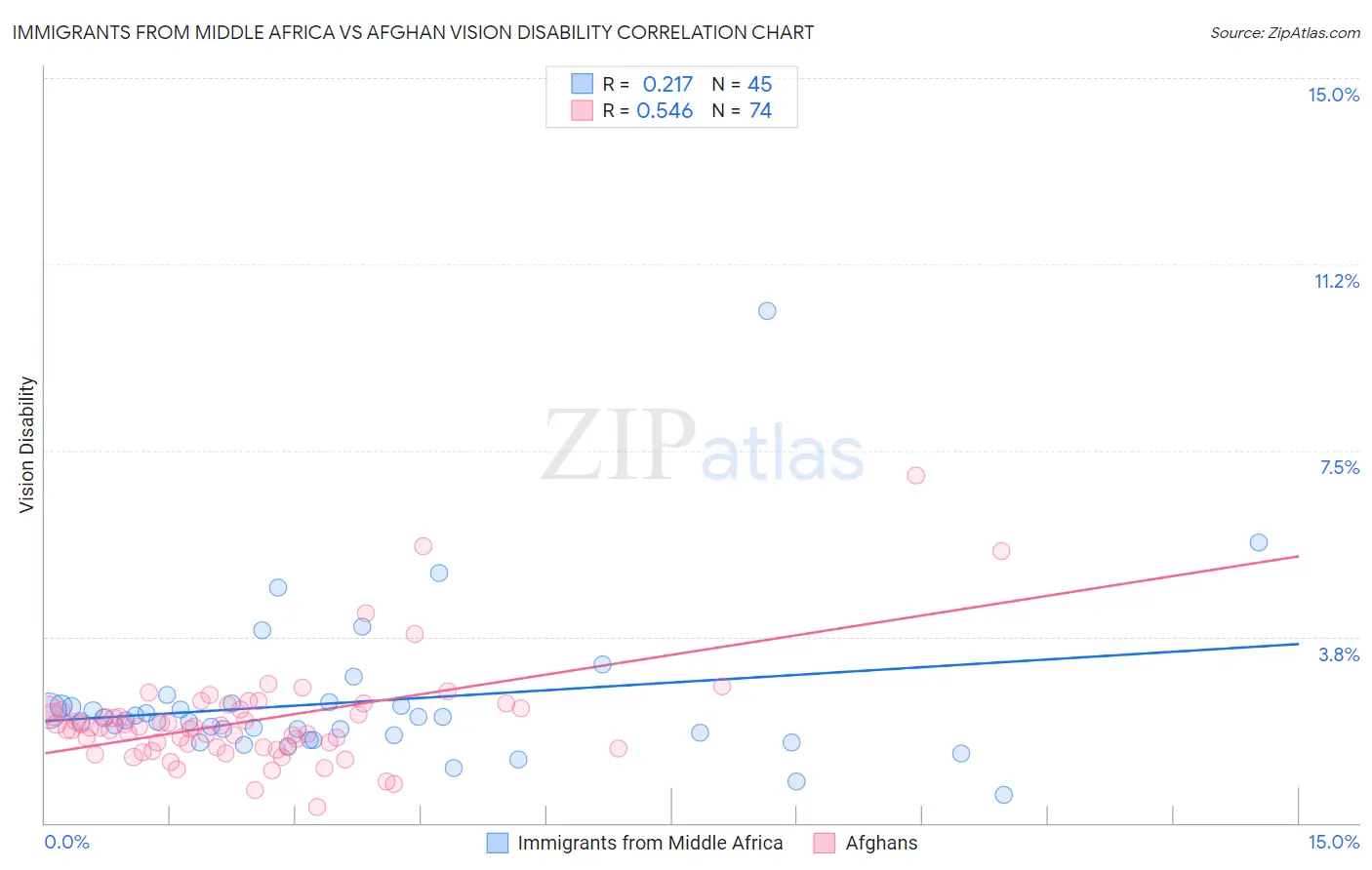 Immigrants from Middle Africa vs Afghan Vision Disability