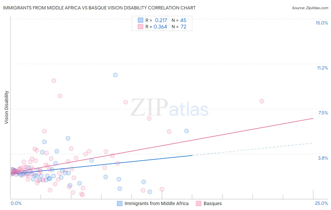 Immigrants from Middle Africa vs Basque Vision Disability