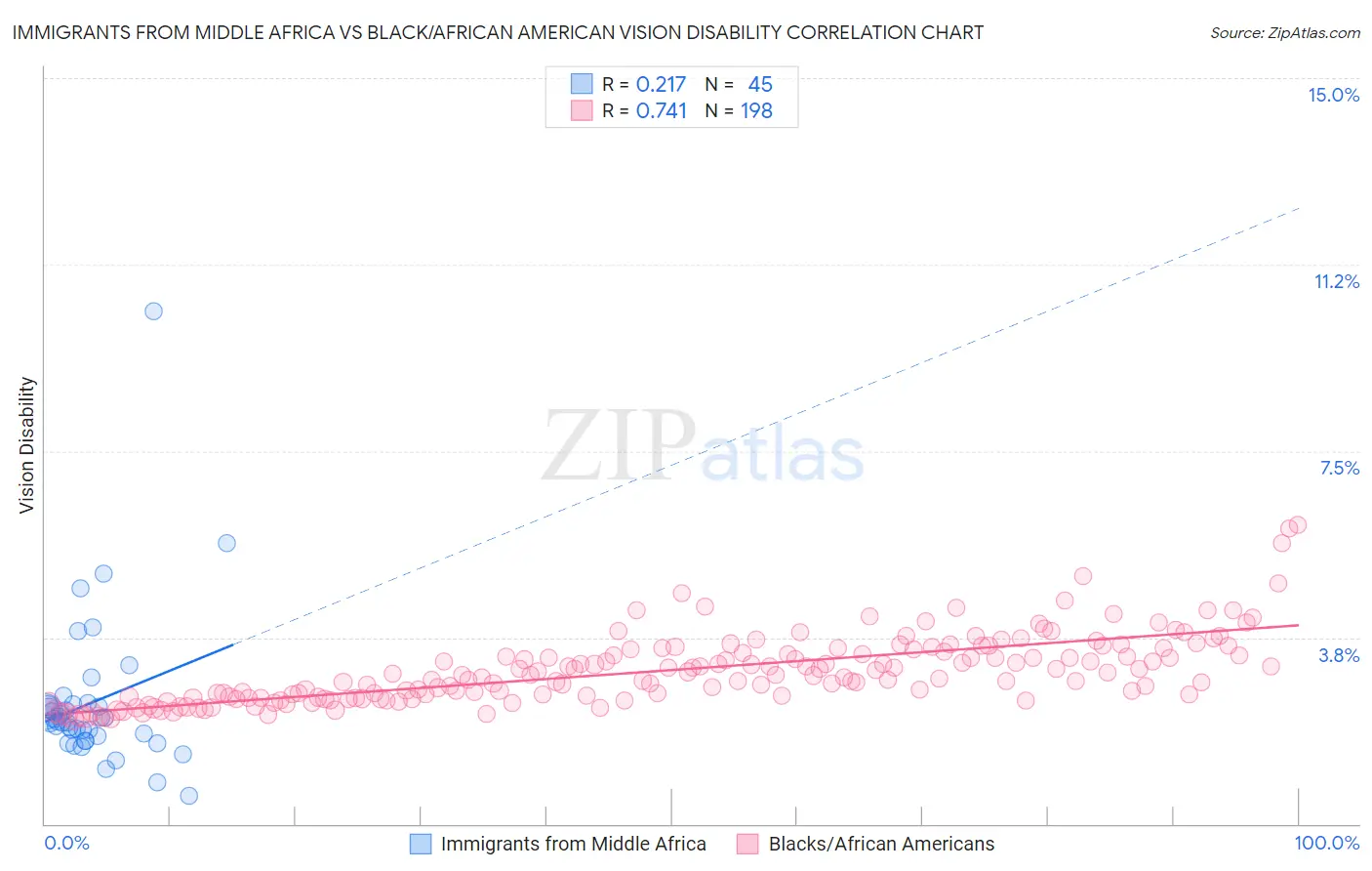 Immigrants from Middle Africa vs Black/African American Vision Disability