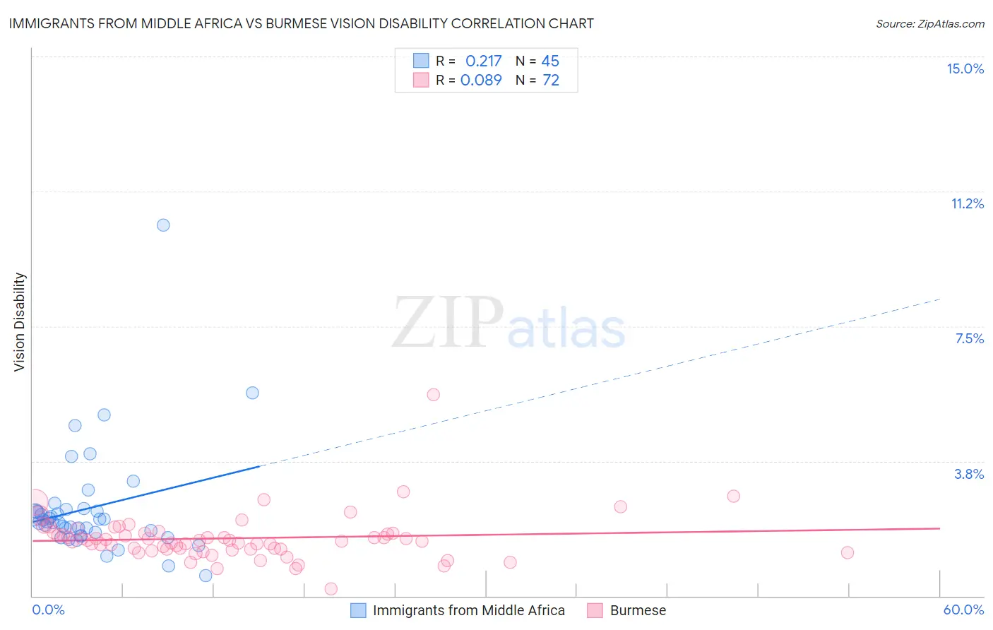 Immigrants from Middle Africa vs Burmese Vision Disability