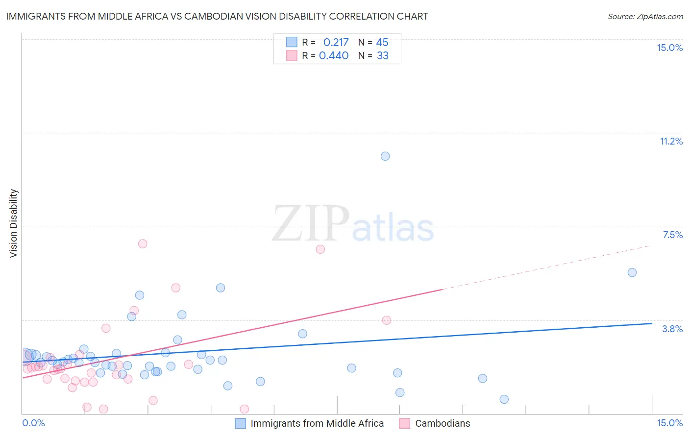 Immigrants from Middle Africa vs Cambodian Vision Disability