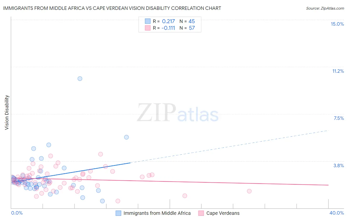 Immigrants from Middle Africa vs Cape Verdean Vision Disability
