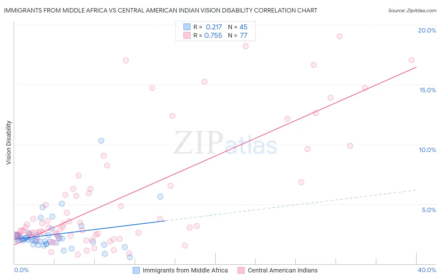 Immigrants from Middle Africa vs Central American Indian Vision Disability