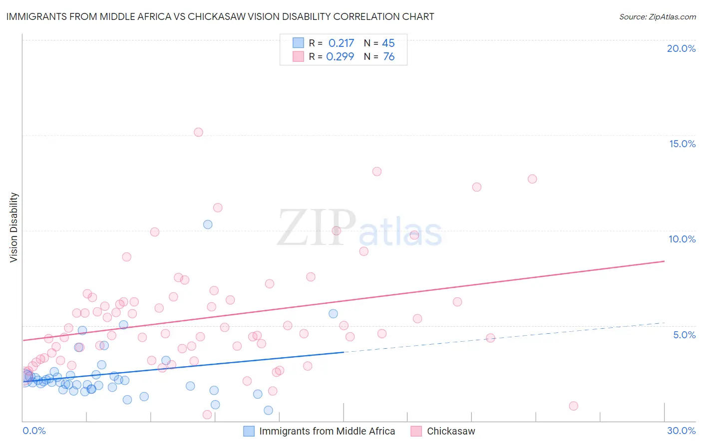 Immigrants from Middle Africa vs Chickasaw Vision Disability