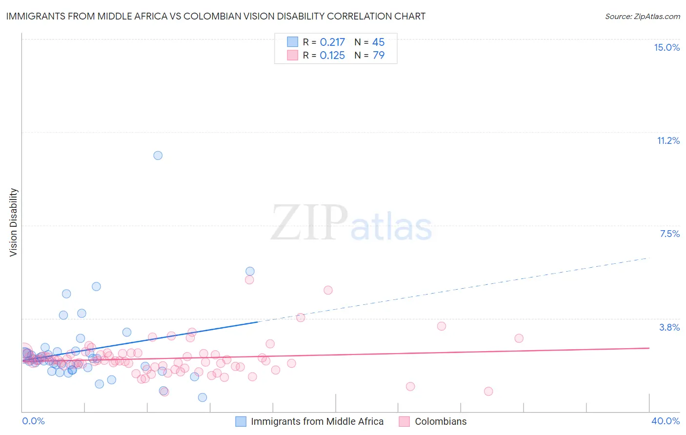 Immigrants from Middle Africa vs Colombian Vision Disability