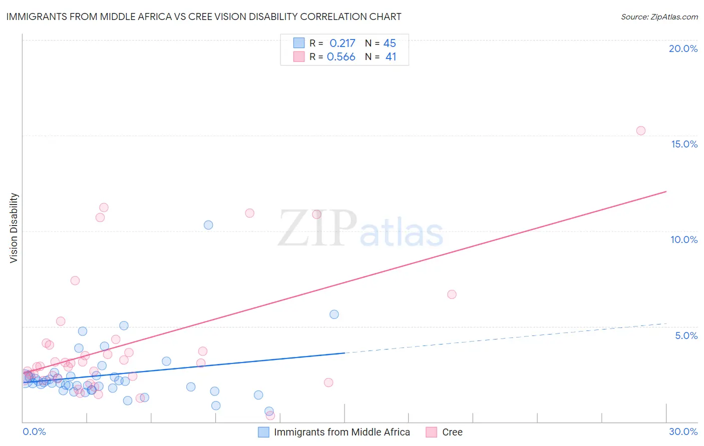 Immigrants from Middle Africa vs Cree Vision Disability