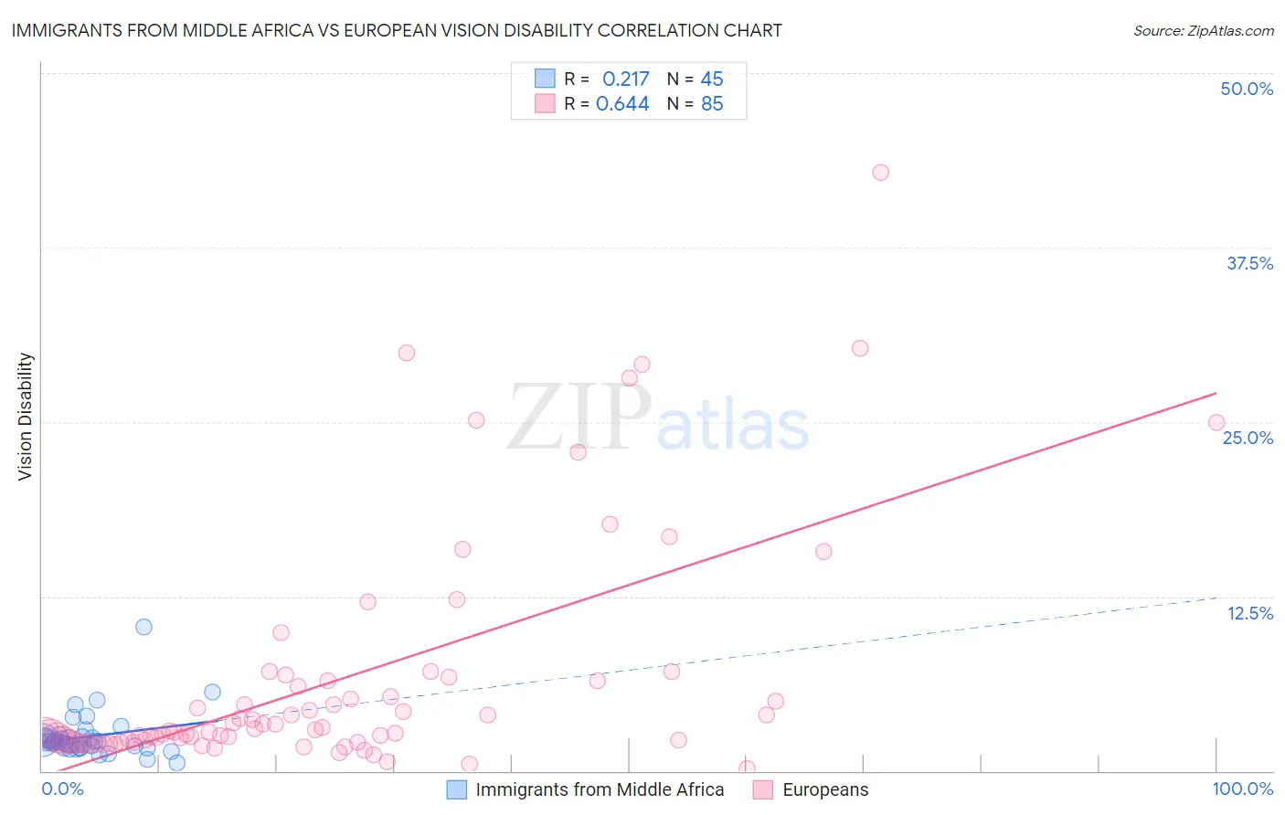 Immigrants from Middle Africa vs European Vision Disability