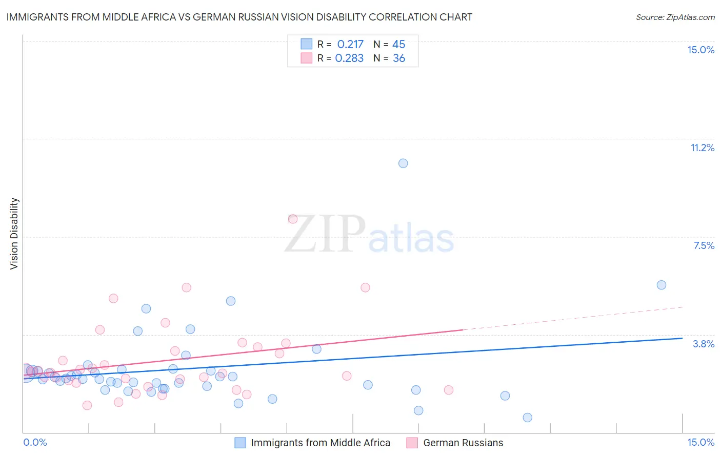 Immigrants from Middle Africa vs German Russian Vision Disability