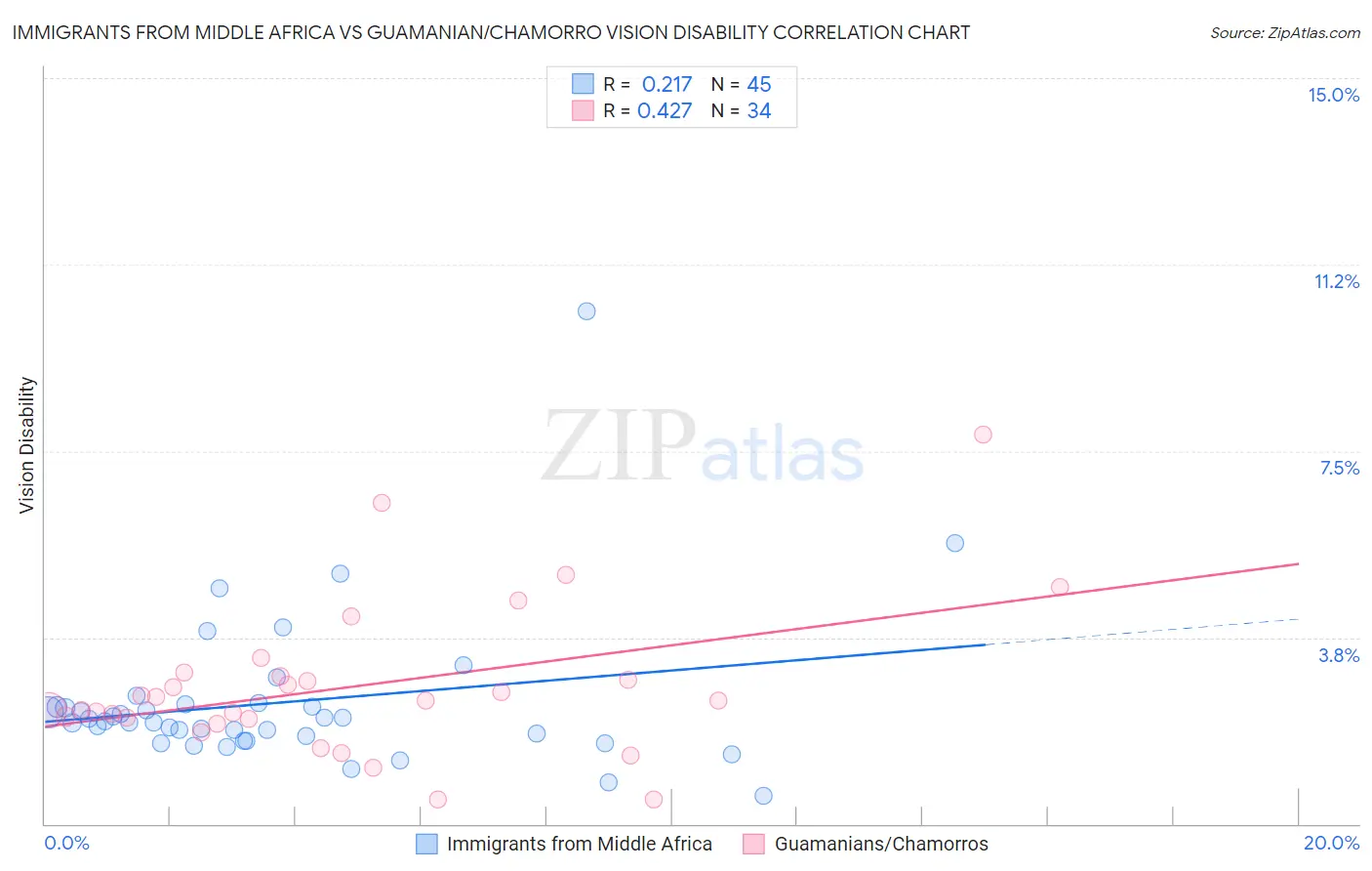 Immigrants from Middle Africa vs Guamanian/Chamorro Vision Disability