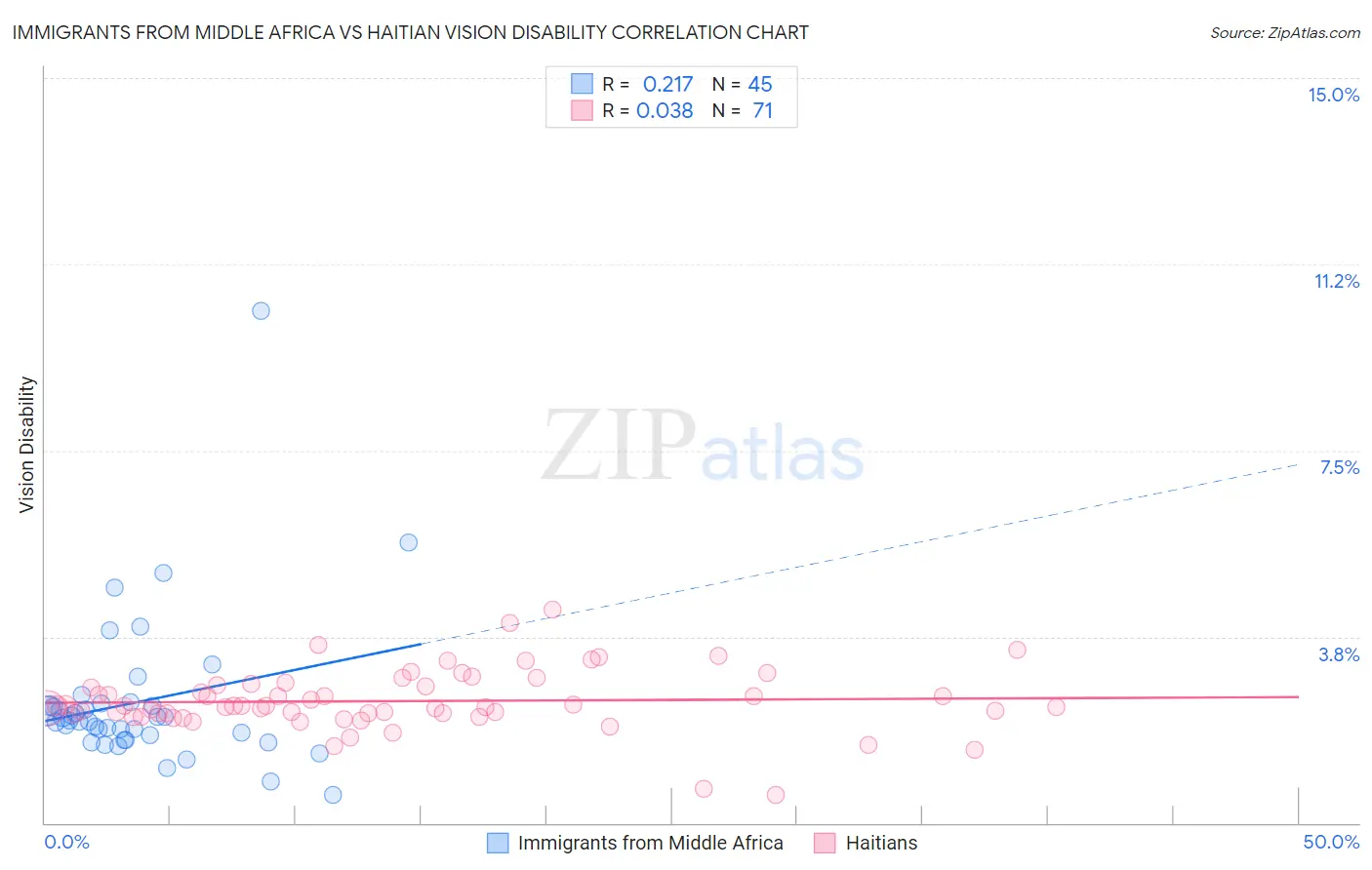 Immigrants from Middle Africa vs Haitian Vision Disability